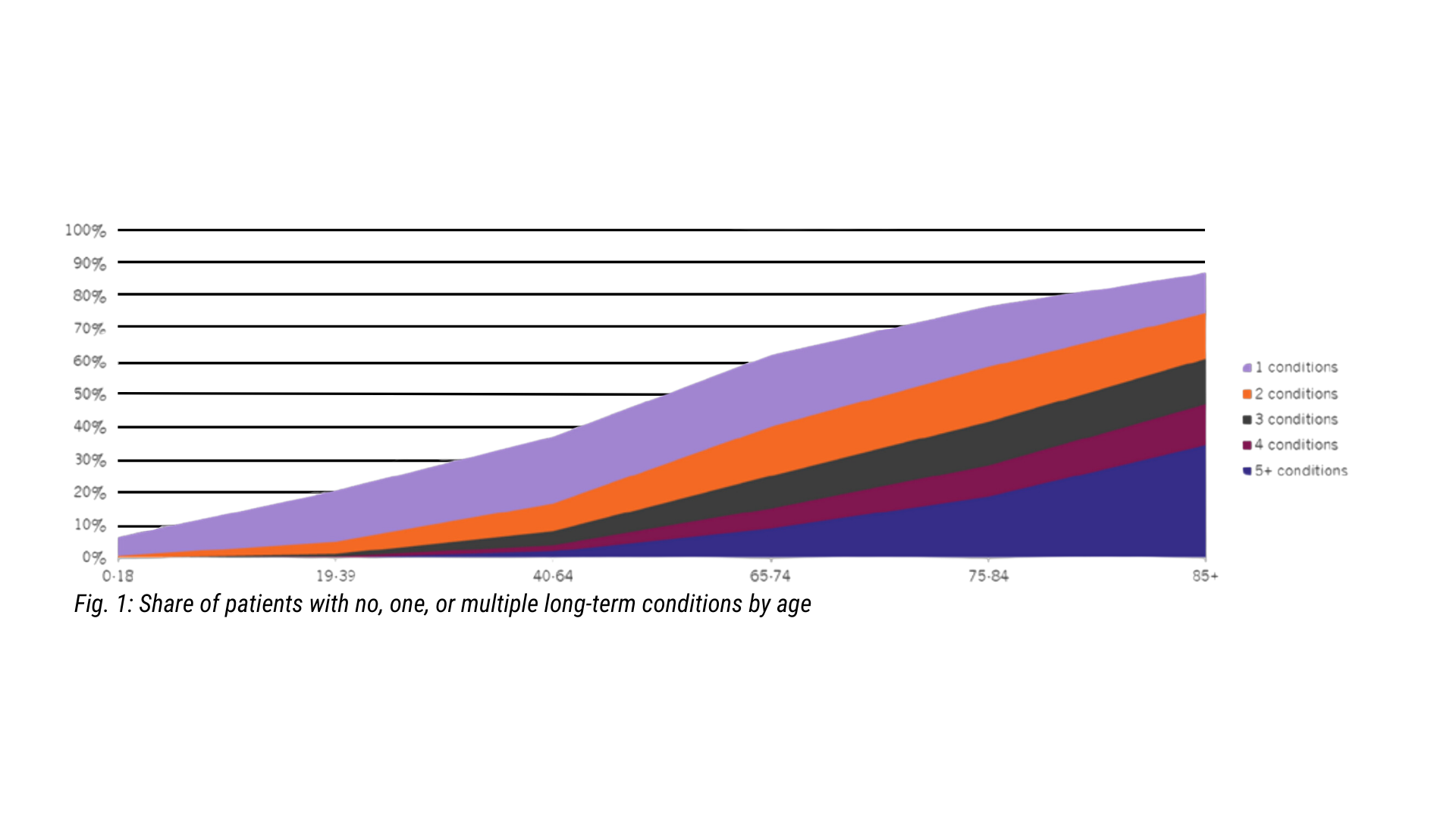 Figure 1 from the Darzi report: multimorbidity by age