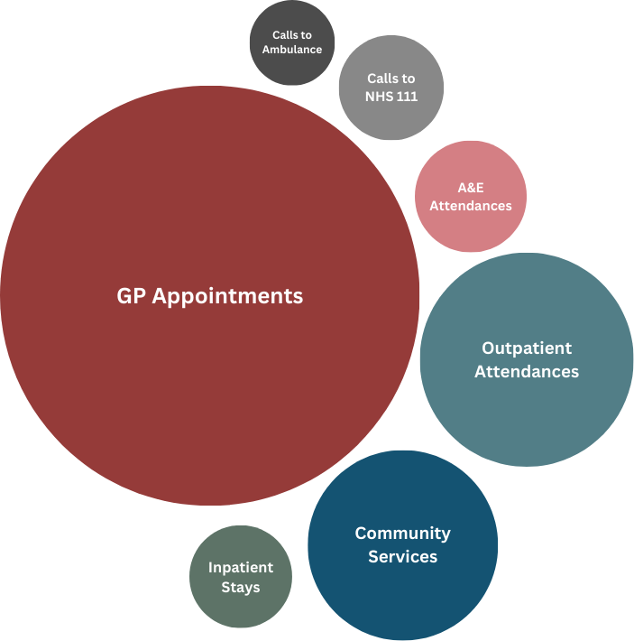 How NHS activity is distributed