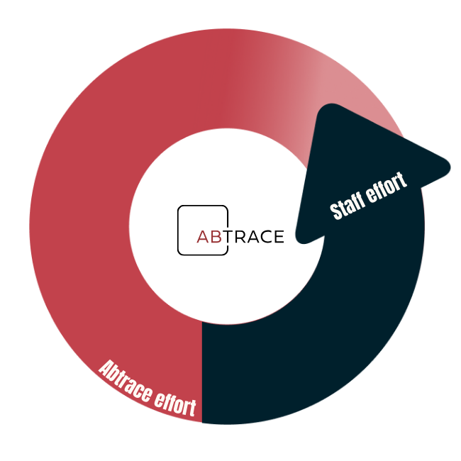 The Abtrace approach to foot check recall