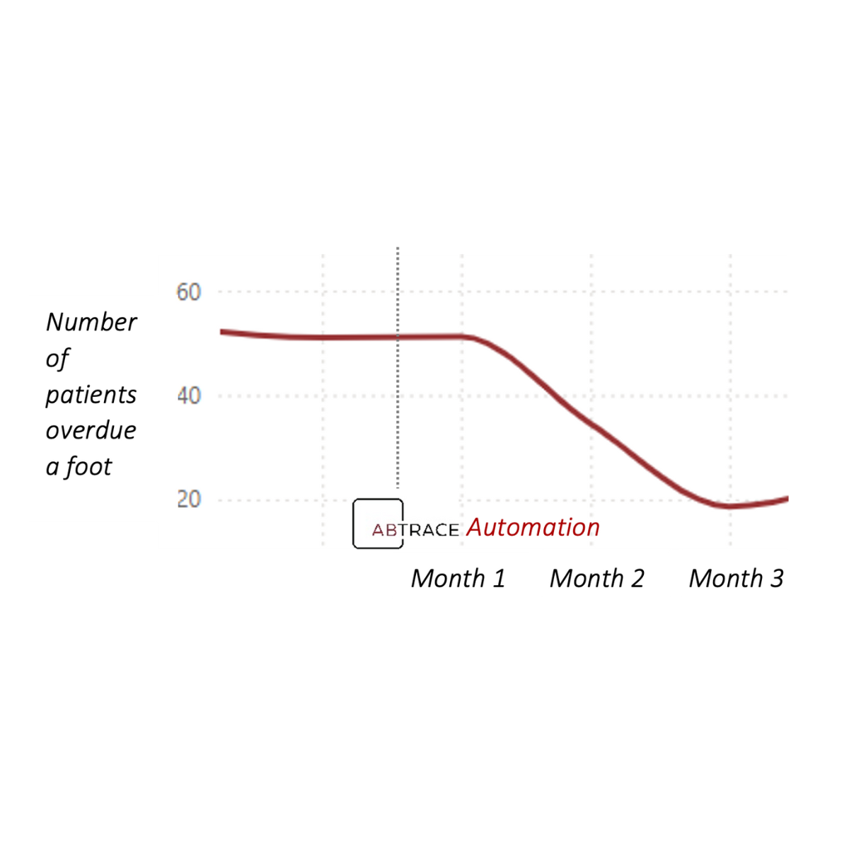 Reduction in patients overdue a foot check after automation