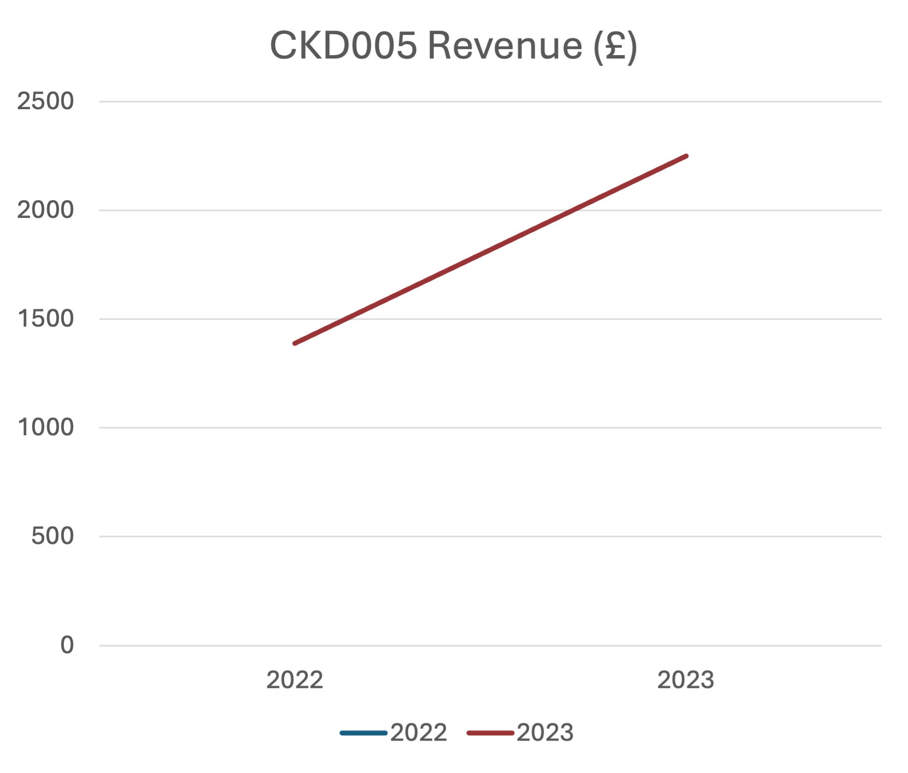 CKD005 QOF revenue increase after optimisation